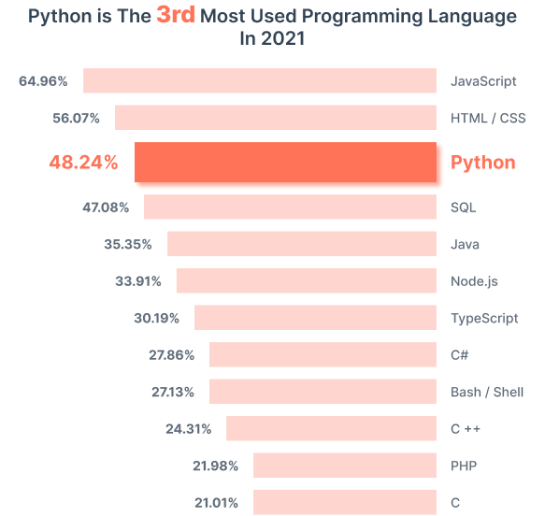 python most used programing language